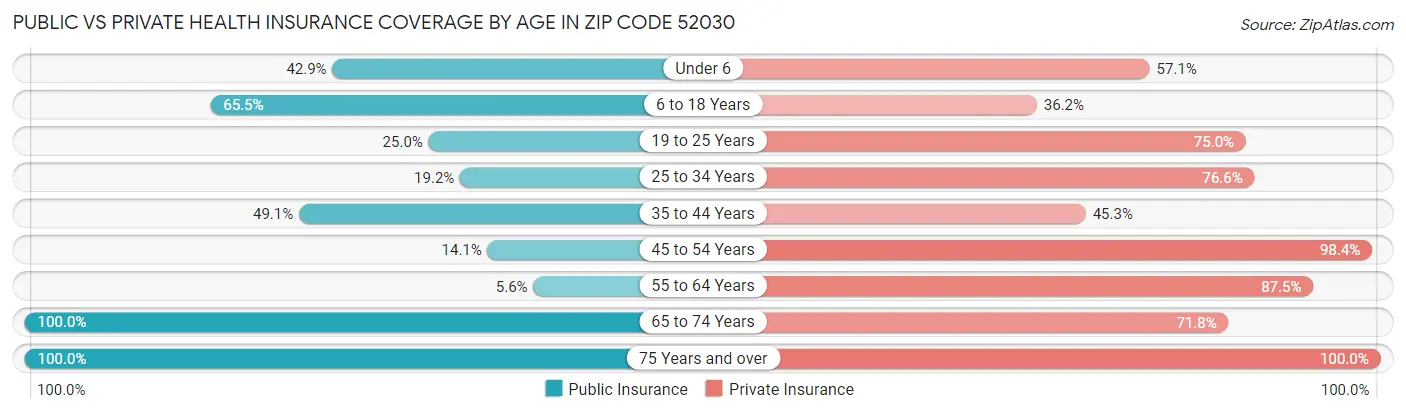 Public vs Private Health Insurance Coverage by Age in Zip Code 52030