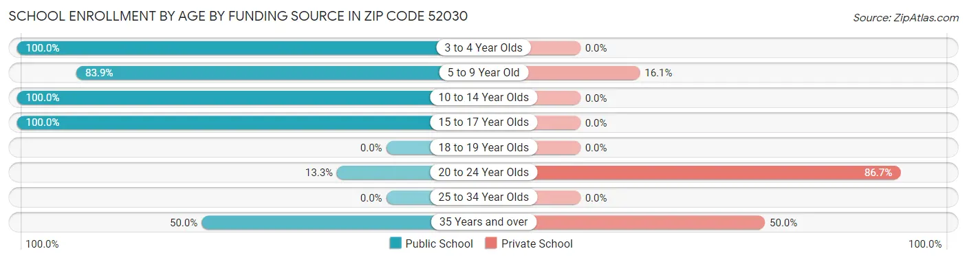 School Enrollment by Age by Funding Source in Zip Code 52030