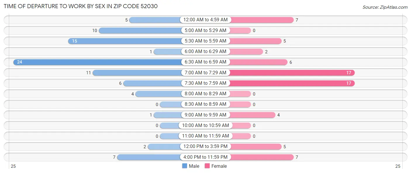 Time of Departure to Work by Sex in Zip Code 52030