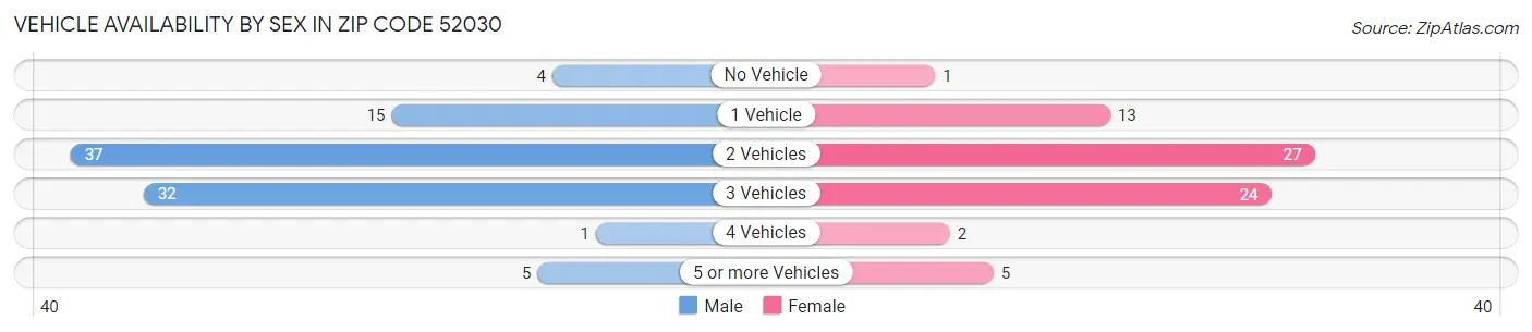 Vehicle Availability by Sex in Zip Code 52030