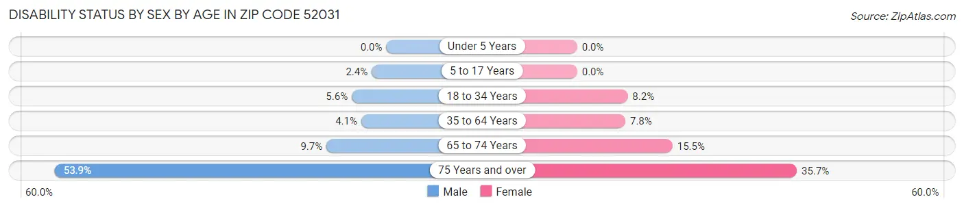 Disability Status by Sex by Age in Zip Code 52031