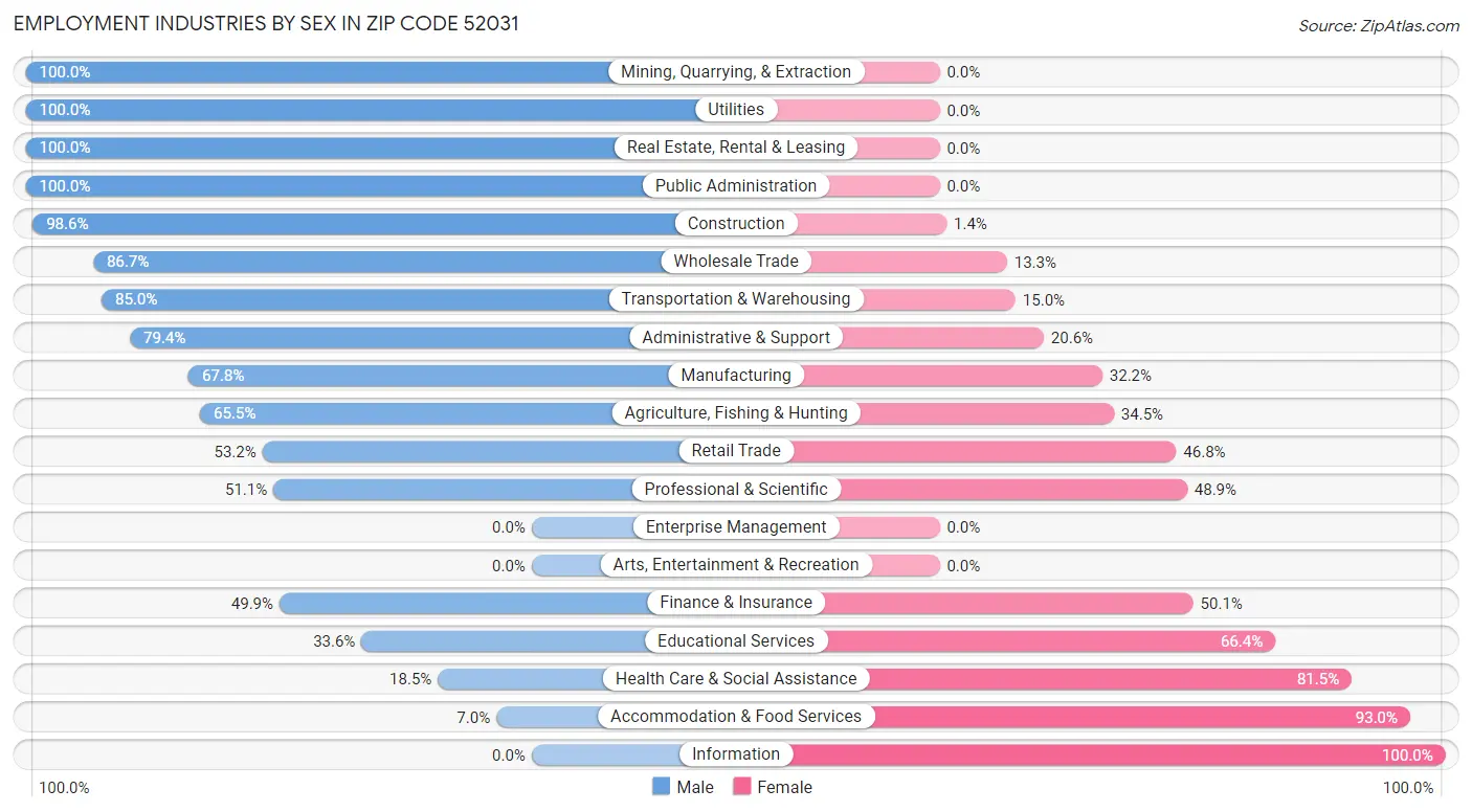 Employment Industries by Sex in Zip Code 52031