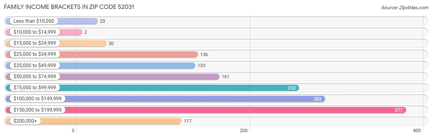 Family Income Brackets in Zip Code 52031