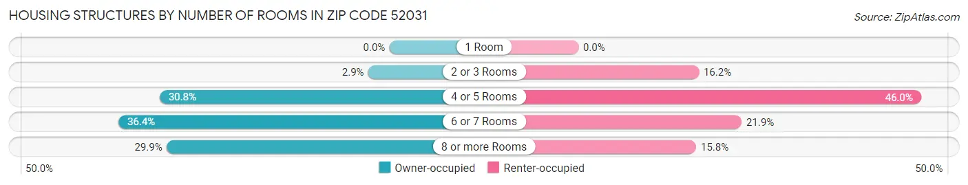 Housing Structures by Number of Rooms in Zip Code 52031