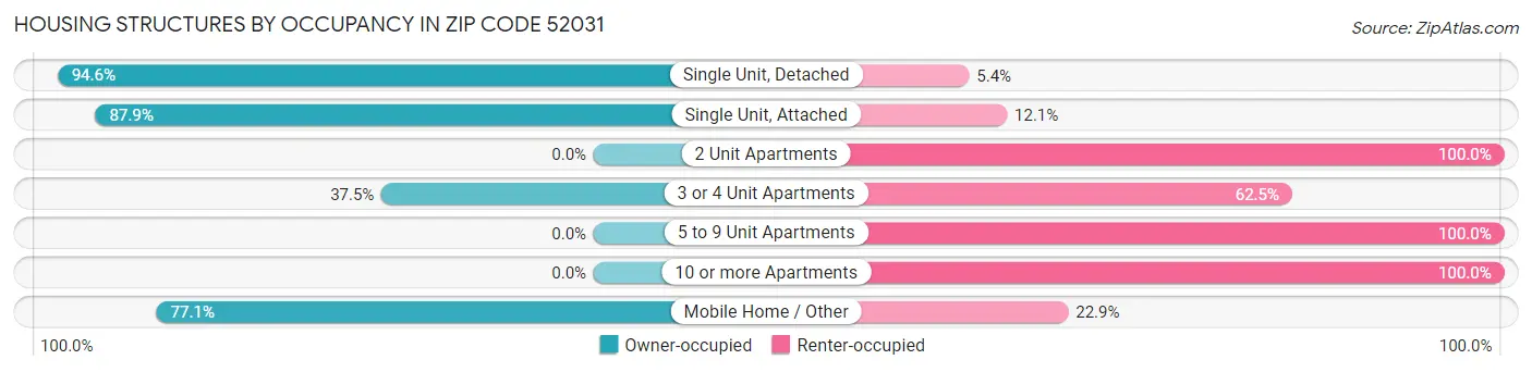 Housing Structures by Occupancy in Zip Code 52031