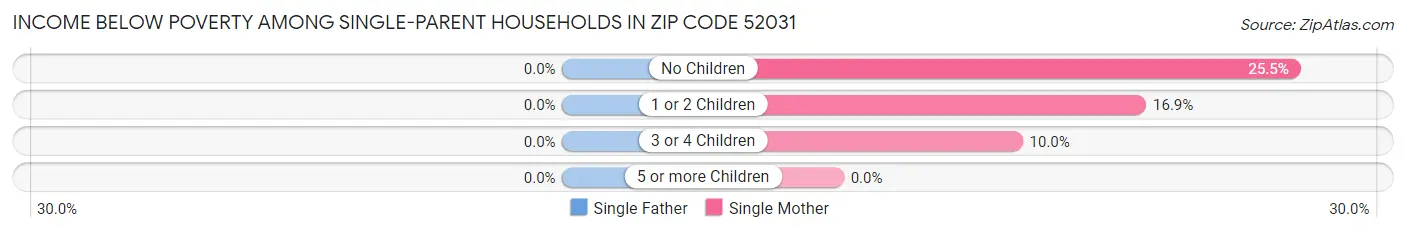 Income Below Poverty Among Single-Parent Households in Zip Code 52031