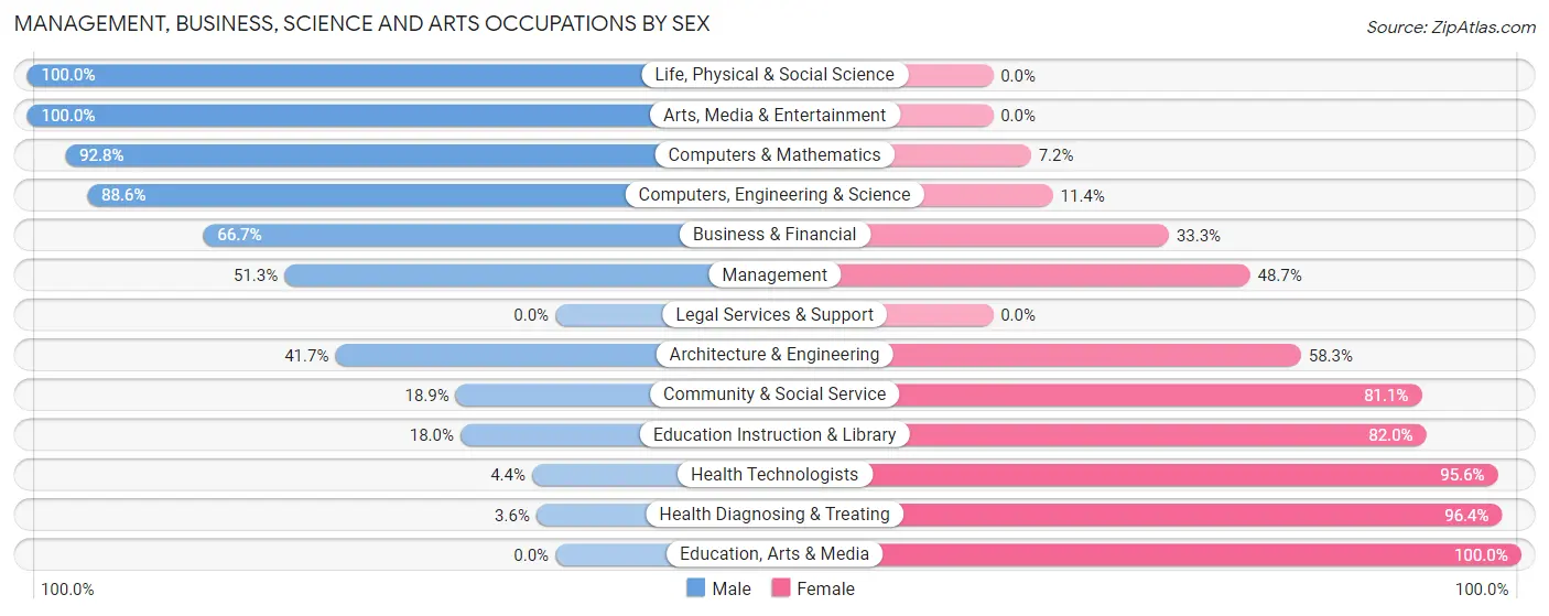 Management, Business, Science and Arts Occupations by Sex in Zip Code 52031