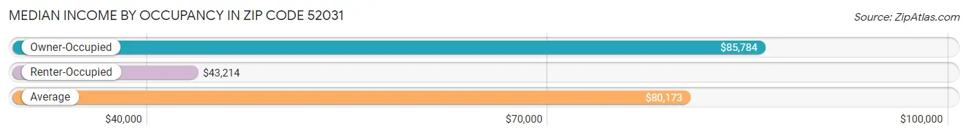 Median Income by Occupancy in Zip Code 52031