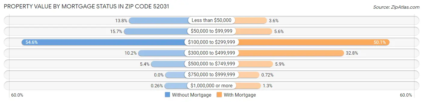 Property Value by Mortgage Status in Zip Code 52031