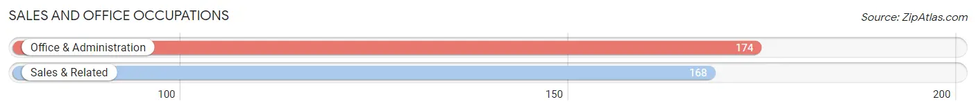 Sales and Office Occupations in Zip Code 52031