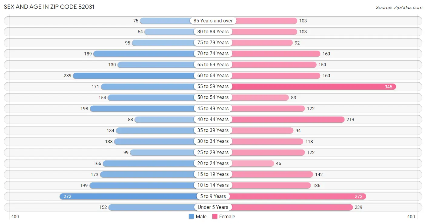 Sex and Age in Zip Code 52031