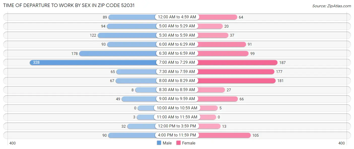 Time of Departure to Work by Sex in Zip Code 52031