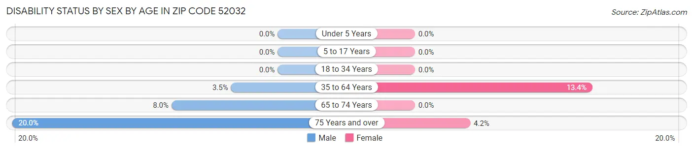 Disability Status by Sex by Age in Zip Code 52032