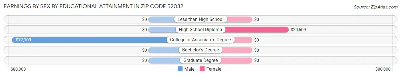 Earnings by Sex by Educational Attainment in Zip Code 52032
