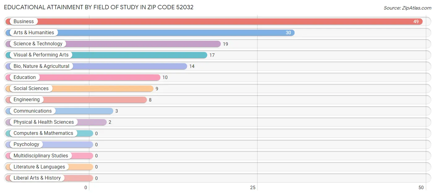 Educational Attainment by Field of Study in Zip Code 52032