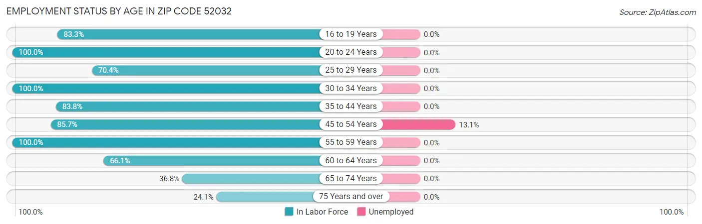 Employment Status by Age in Zip Code 52032