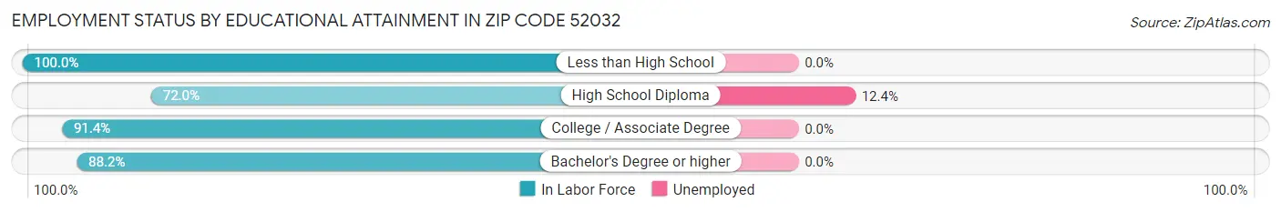 Employment Status by Educational Attainment in Zip Code 52032