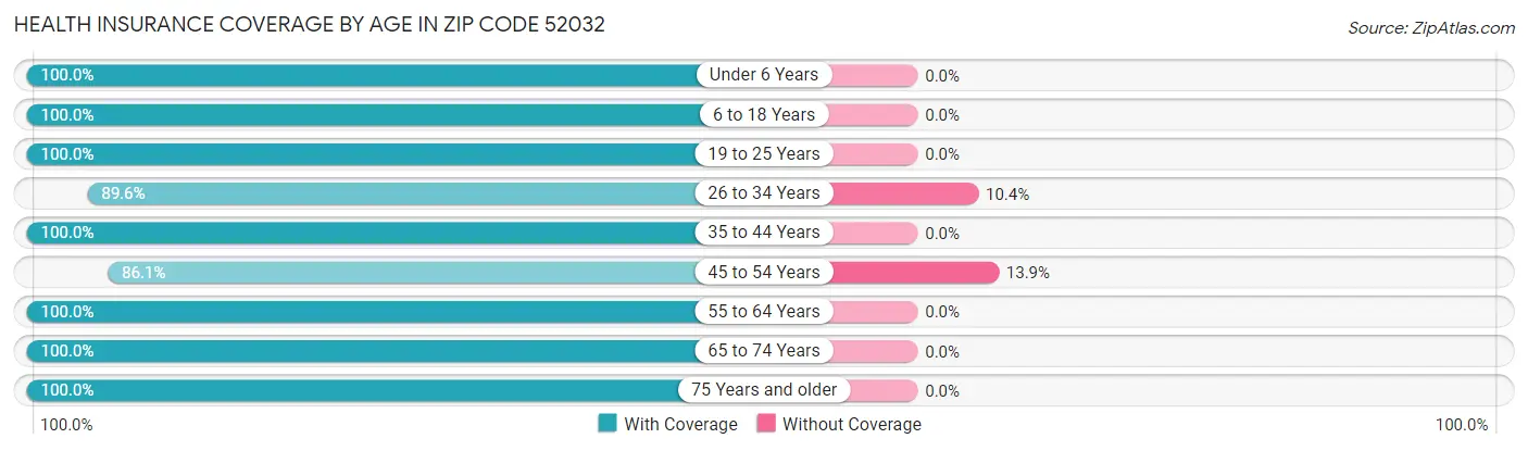 Health Insurance Coverage by Age in Zip Code 52032