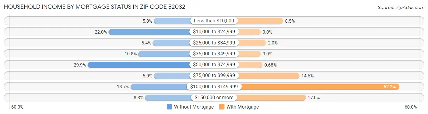 Household Income by Mortgage Status in Zip Code 52032