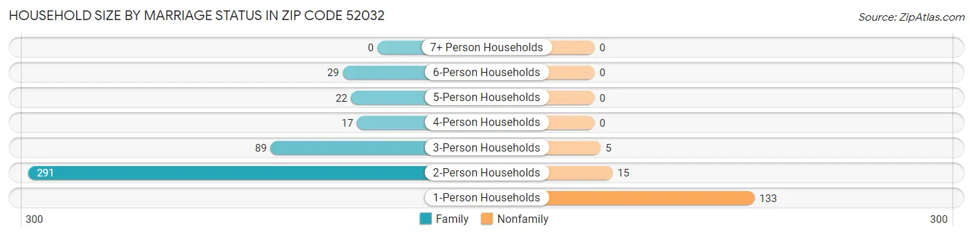 Household Size by Marriage Status in Zip Code 52032