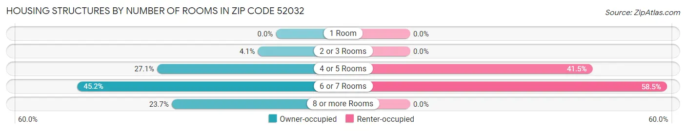 Housing Structures by Number of Rooms in Zip Code 52032