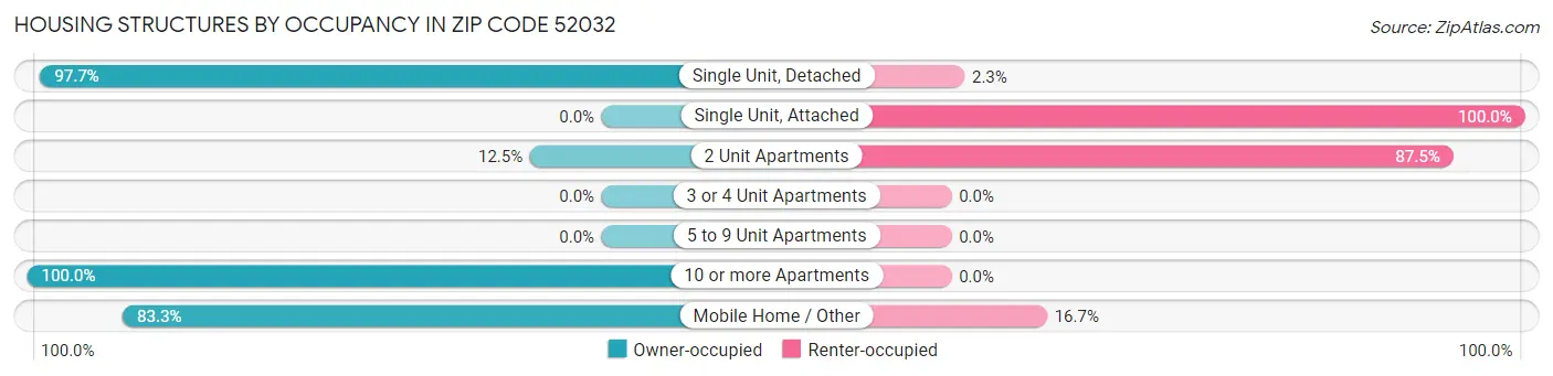 Housing Structures by Occupancy in Zip Code 52032