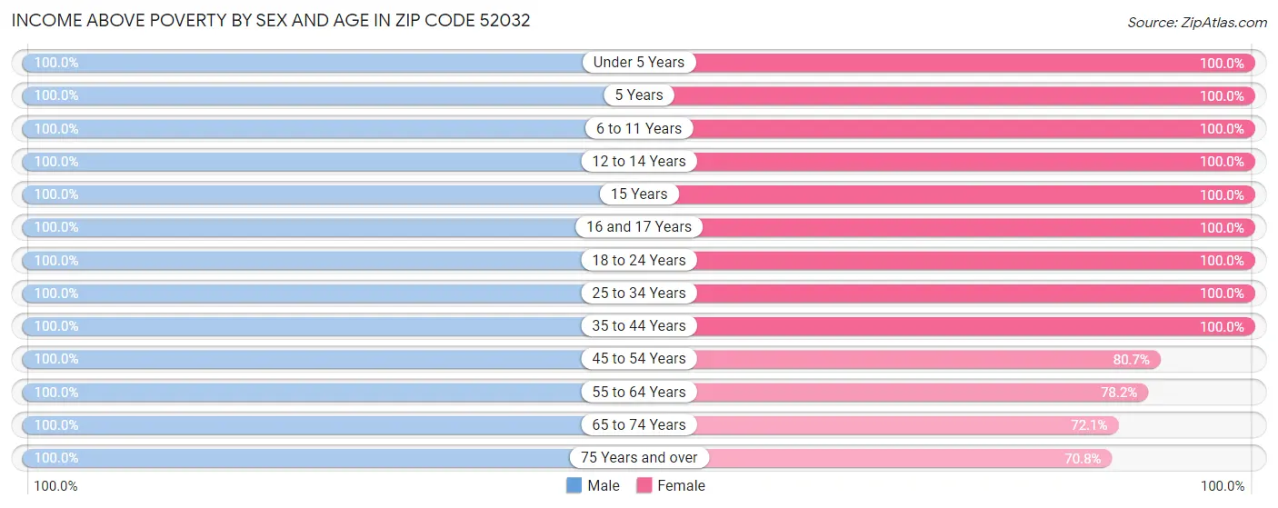 Income Above Poverty by Sex and Age in Zip Code 52032