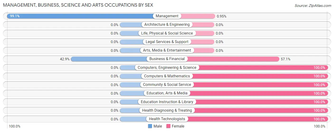 Management, Business, Science and Arts Occupations by Sex in Zip Code 52032