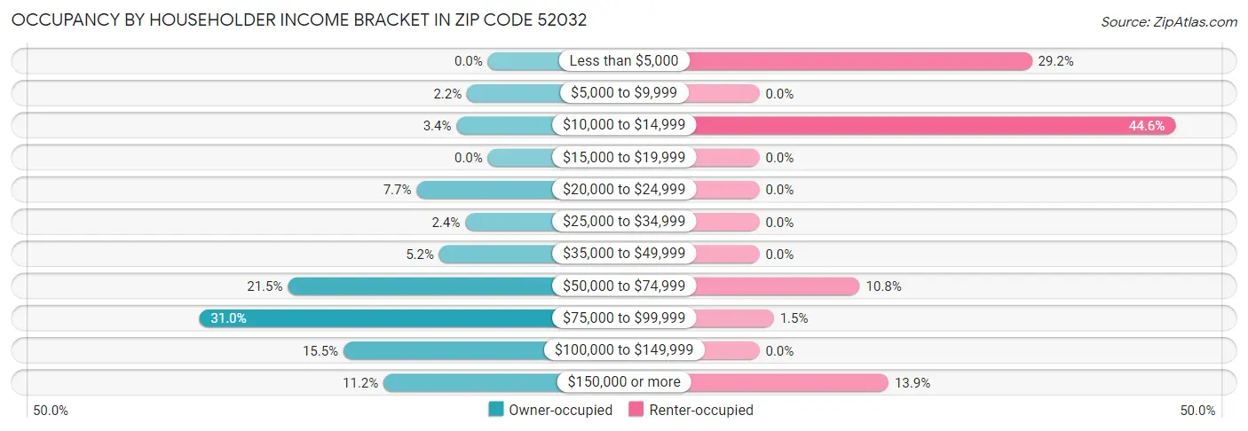 Occupancy by Householder Income Bracket in Zip Code 52032