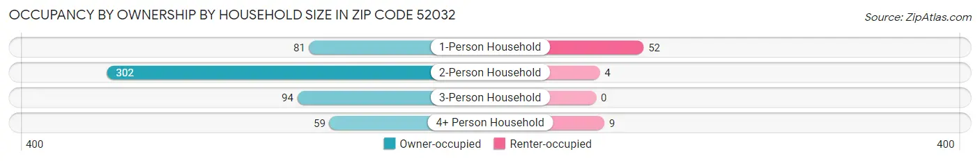 Occupancy by Ownership by Household Size in Zip Code 52032