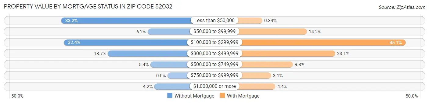 Property Value by Mortgage Status in Zip Code 52032