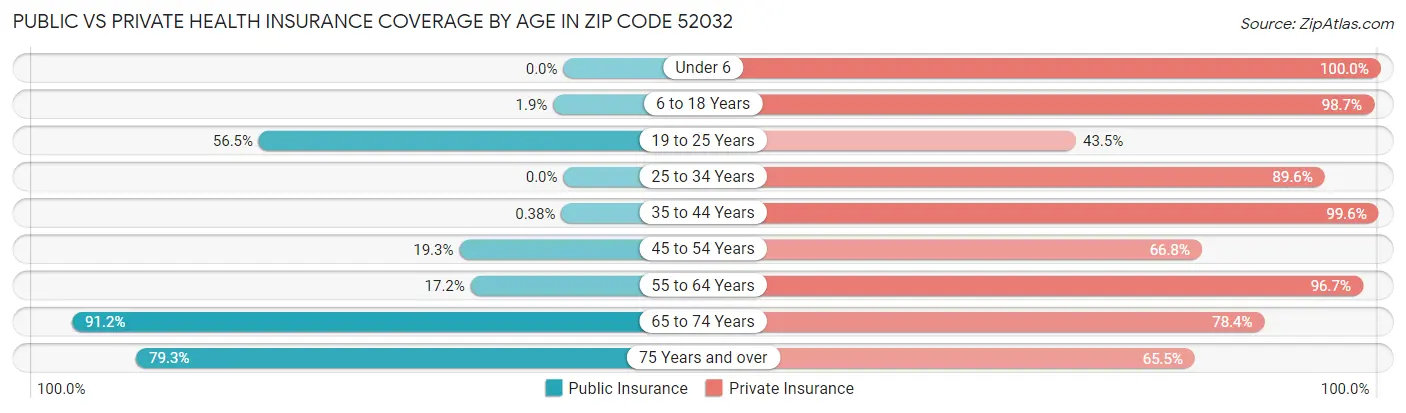 Public vs Private Health Insurance Coverage by Age in Zip Code 52032
