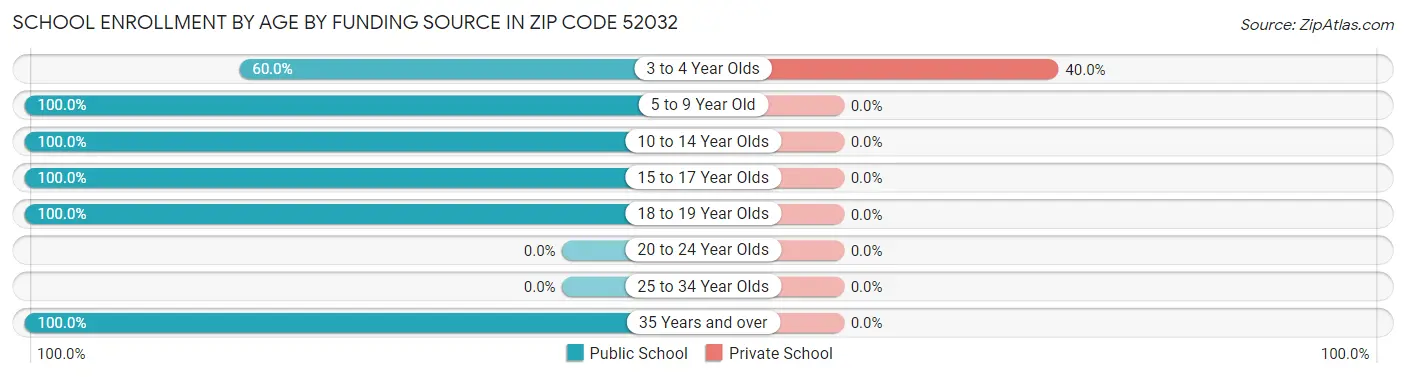 School Enrollment by Age by Funding Source in Zip Code 52032