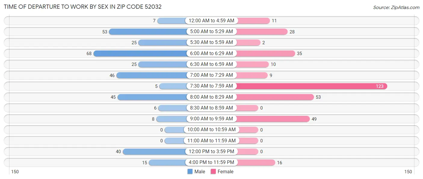Time of Departure to Work by Sex in Zip Code 52032