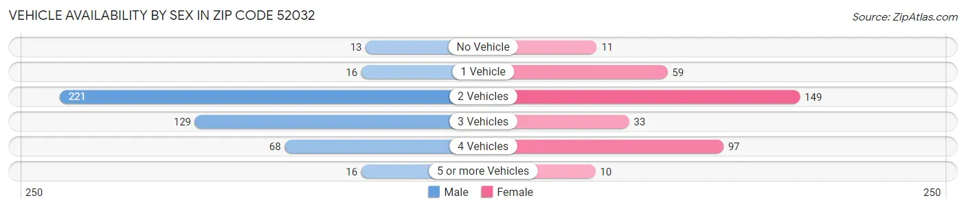 Vehicle Availability by Sex in Zip Code 52032