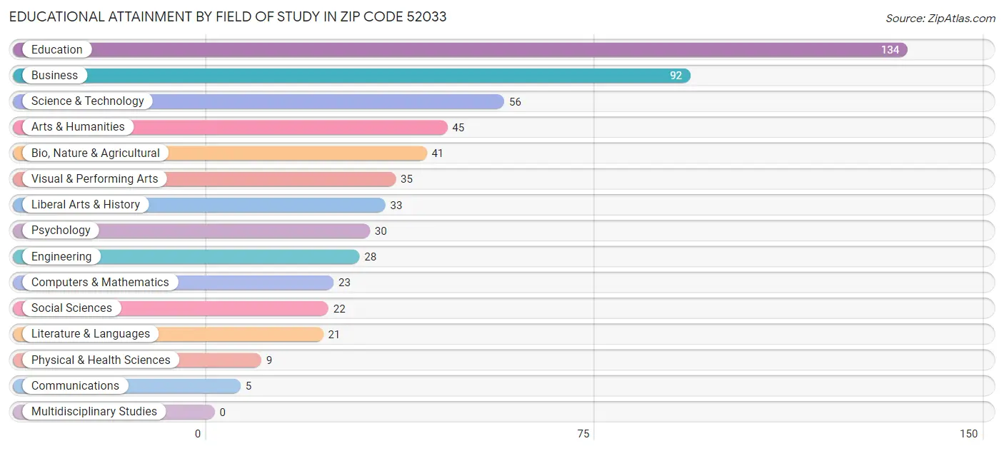 Educational Attainment by Field of Study in Zip Code 52033