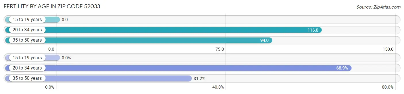 Female Fertility by Age in Zip Code 52033