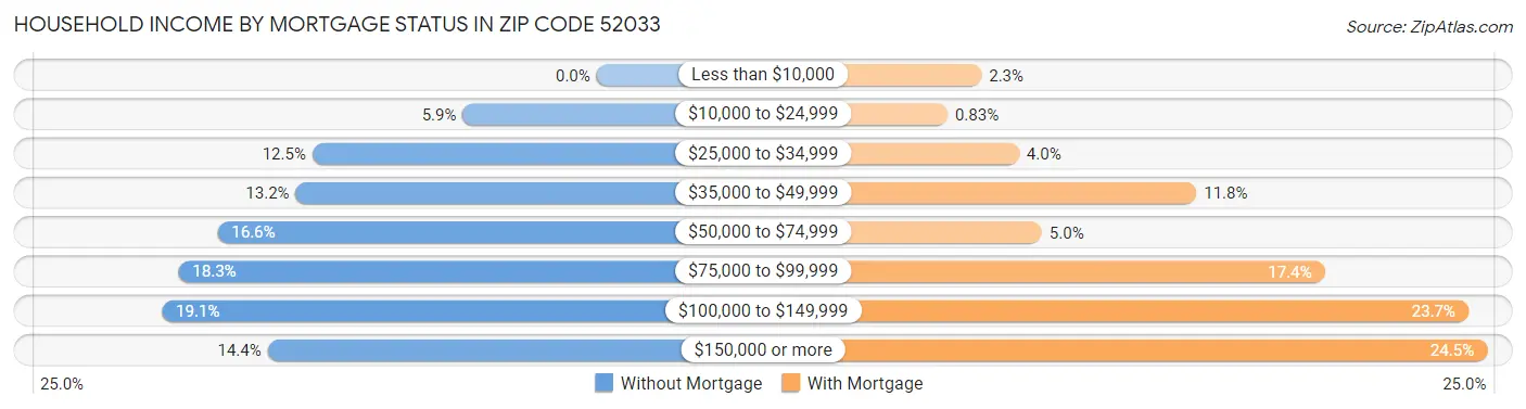 Household Income by Mortgage Status in Zip Code 52033