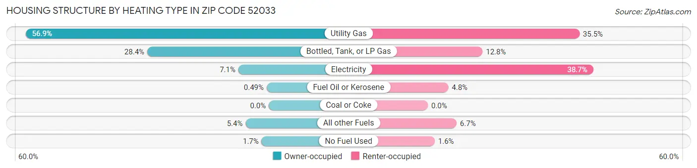 Housing Structure by Heating Type in Zip Code 52033