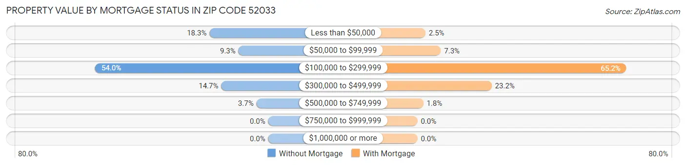 Property Value by Mortgage Status in Zip Code 52033