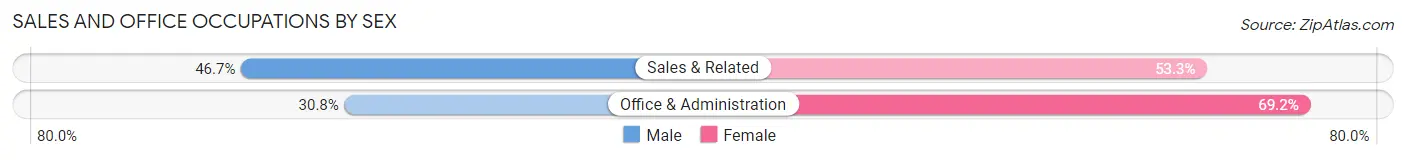 Sales and Office Occupations by Sex in Zip Code 52033