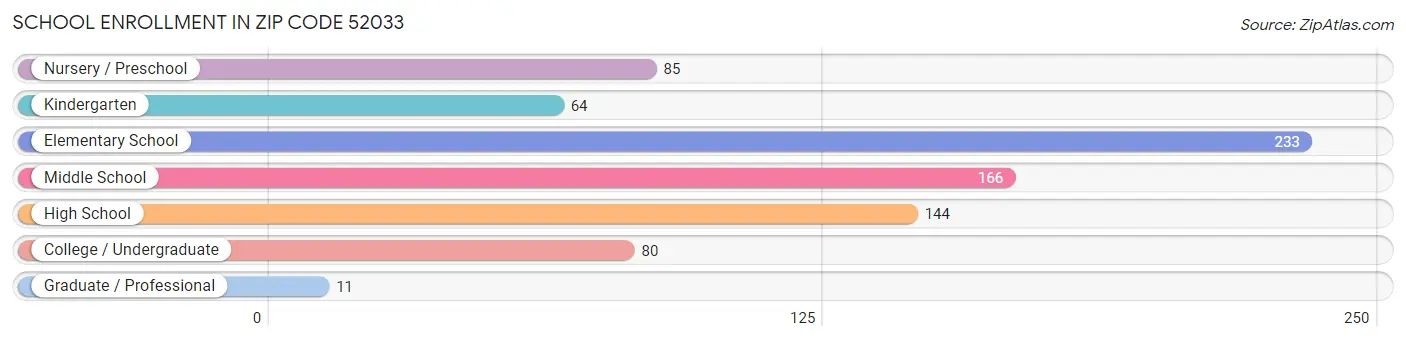 School Enrollment in Zip Code 52033