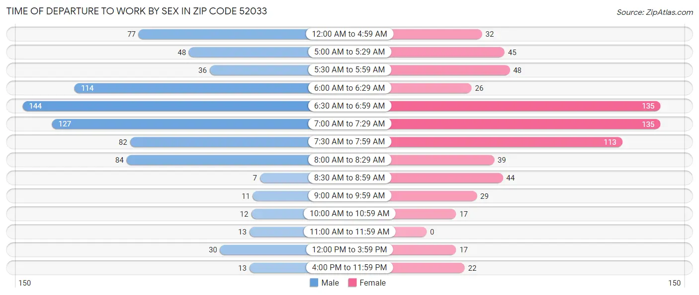 Time of Departure to Work by Sex in Zip Code 52033