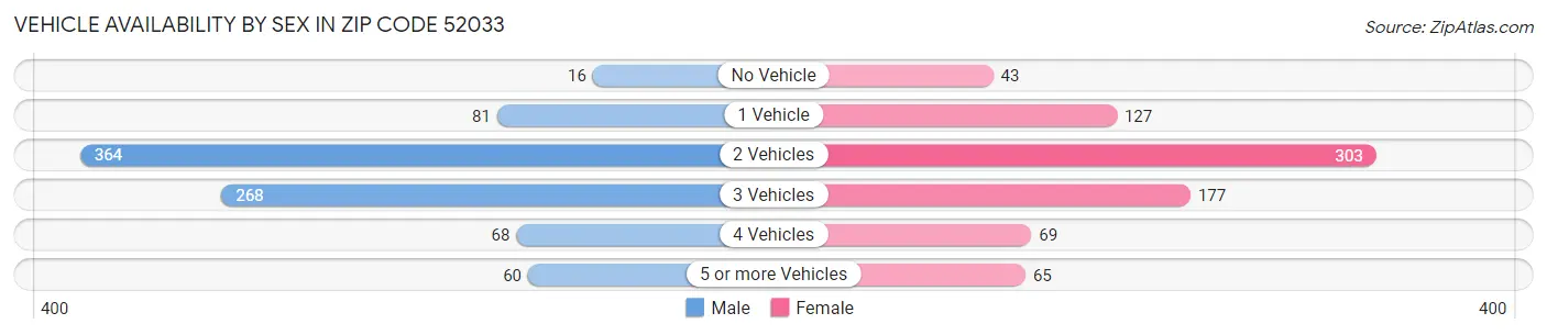 Vehicle Availability by Sex in Zip Code 52033