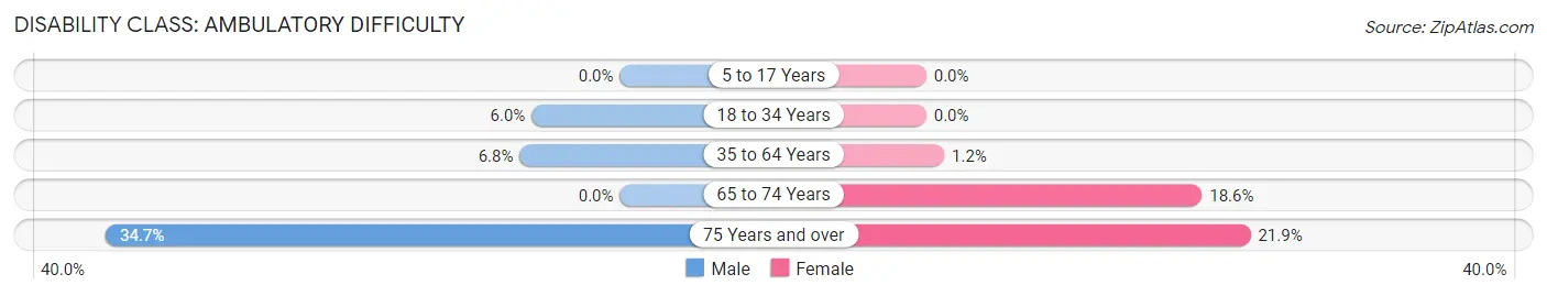 Disability in Zip Code 52035: <span>Ambulatory Difficulty</span>