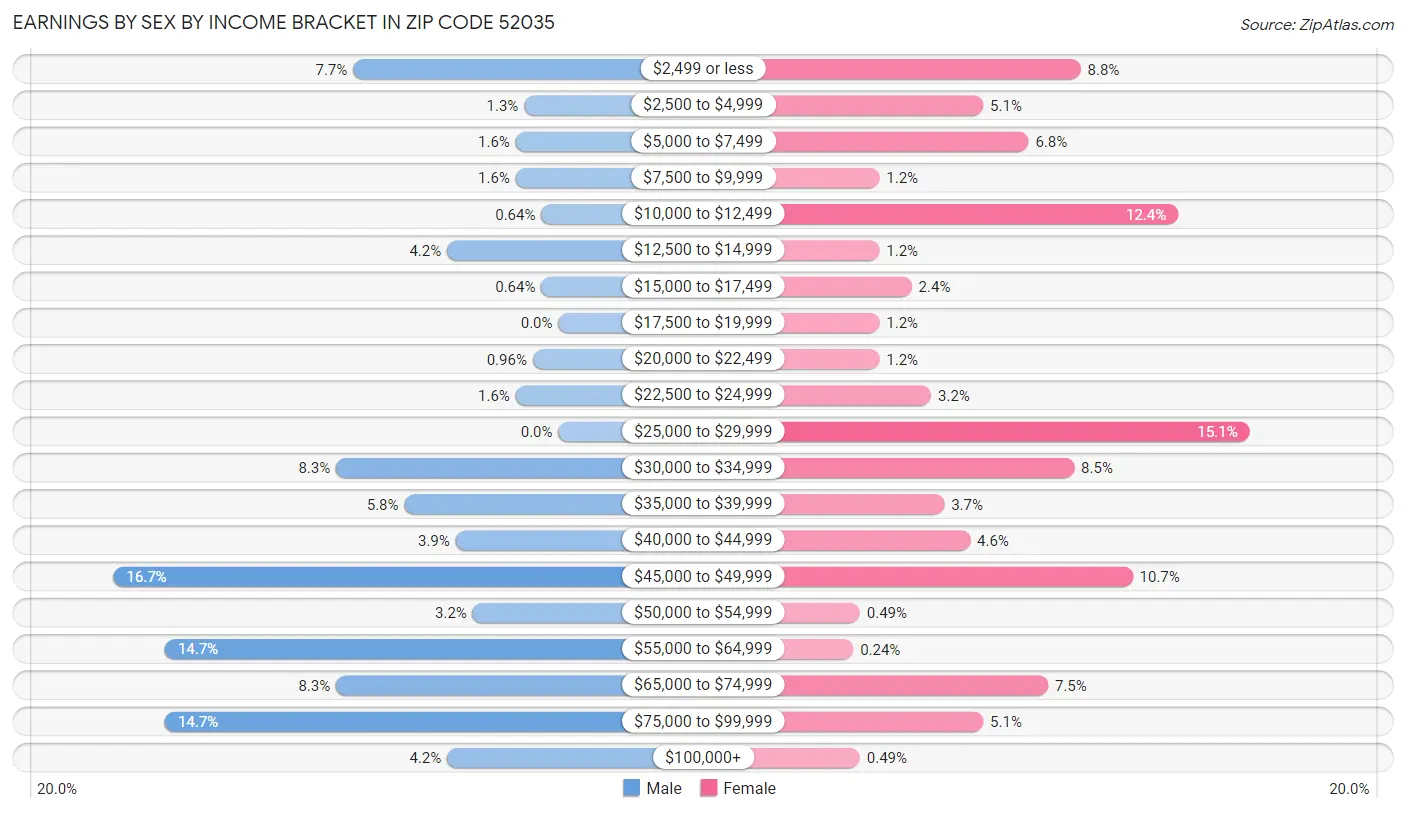 Earnings by Sex by Income Bracket in Zip Code 52035