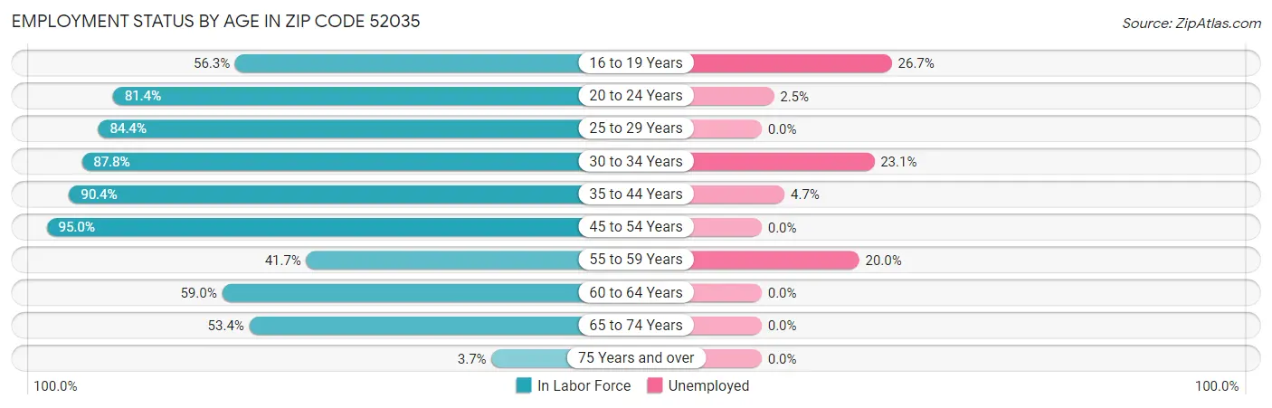 Employment Status by Age in Zip Code 52035