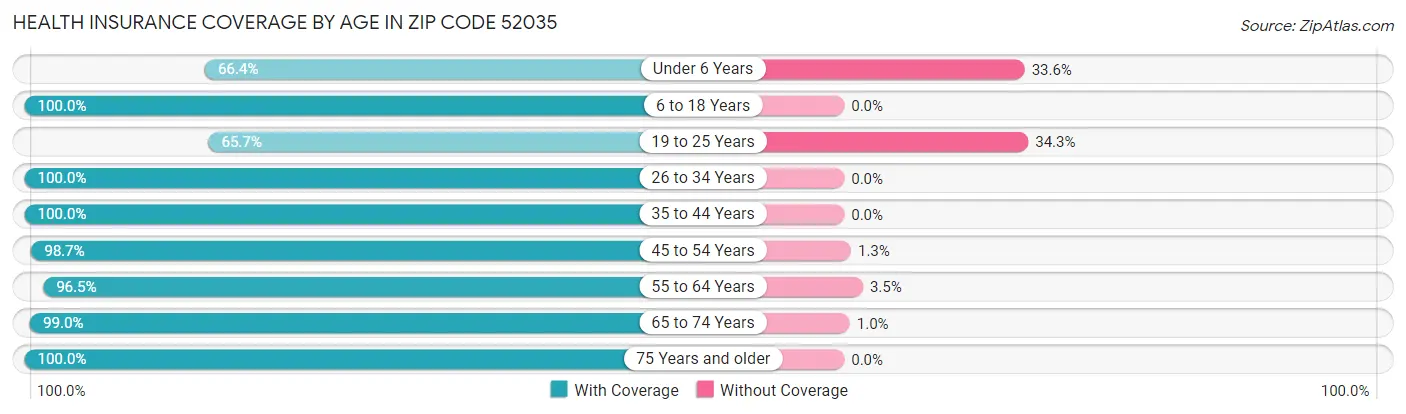 Health Insurance Coverage by Age in Zip Code 52035