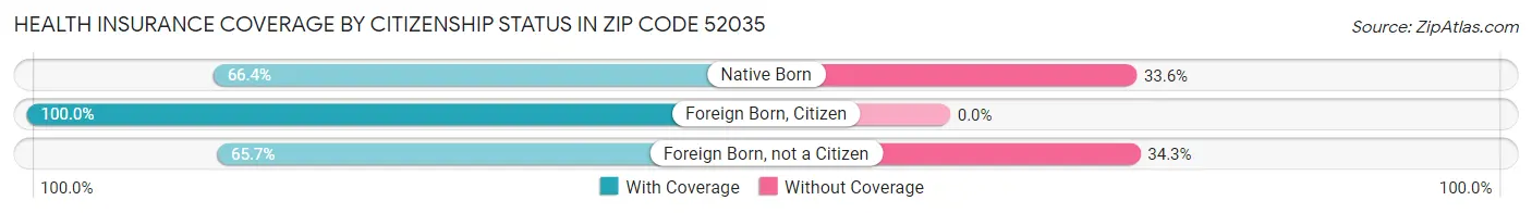 Health Insurance Coverage by Citizenship Status in Zip Code 52035