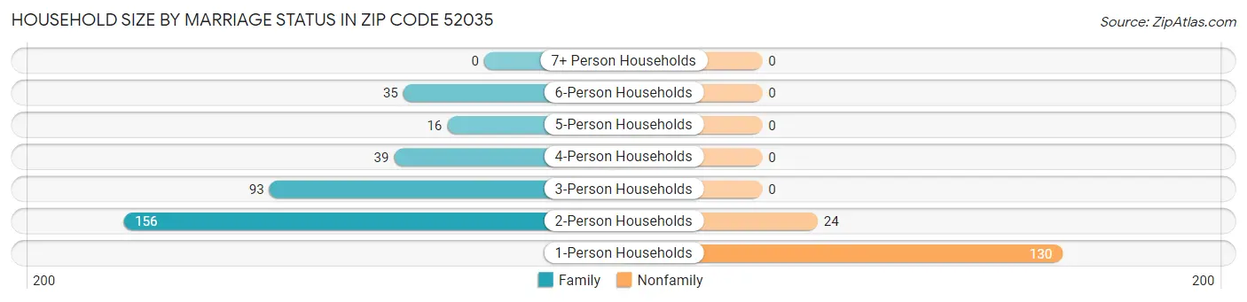 Household Size by Marriage Status in Zip Code 52035